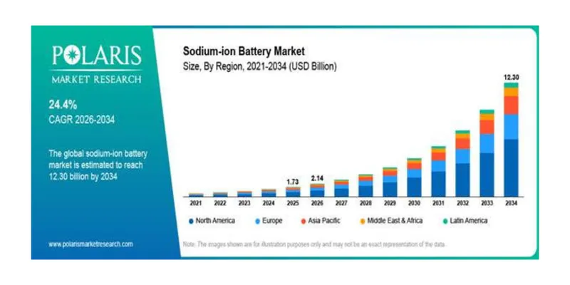Global Sodium-ion Battery Market to Reach USD 12.30 Billion by 2034, Says Polaris Market Research